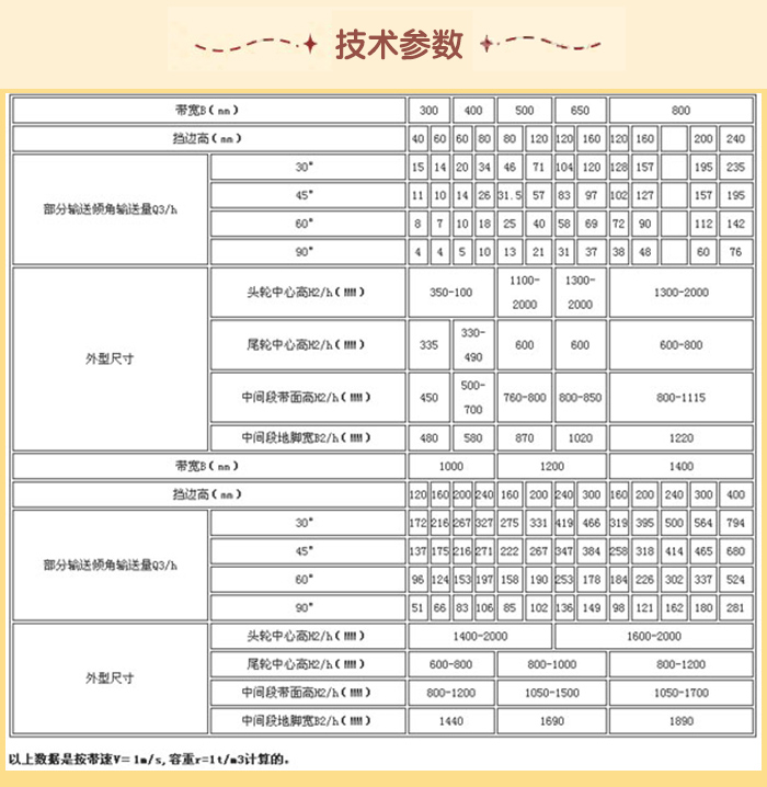 皮带输送机技术参数：输送量m³/h：15-76带宽mm：1000-1220挡边高mm：120-400
